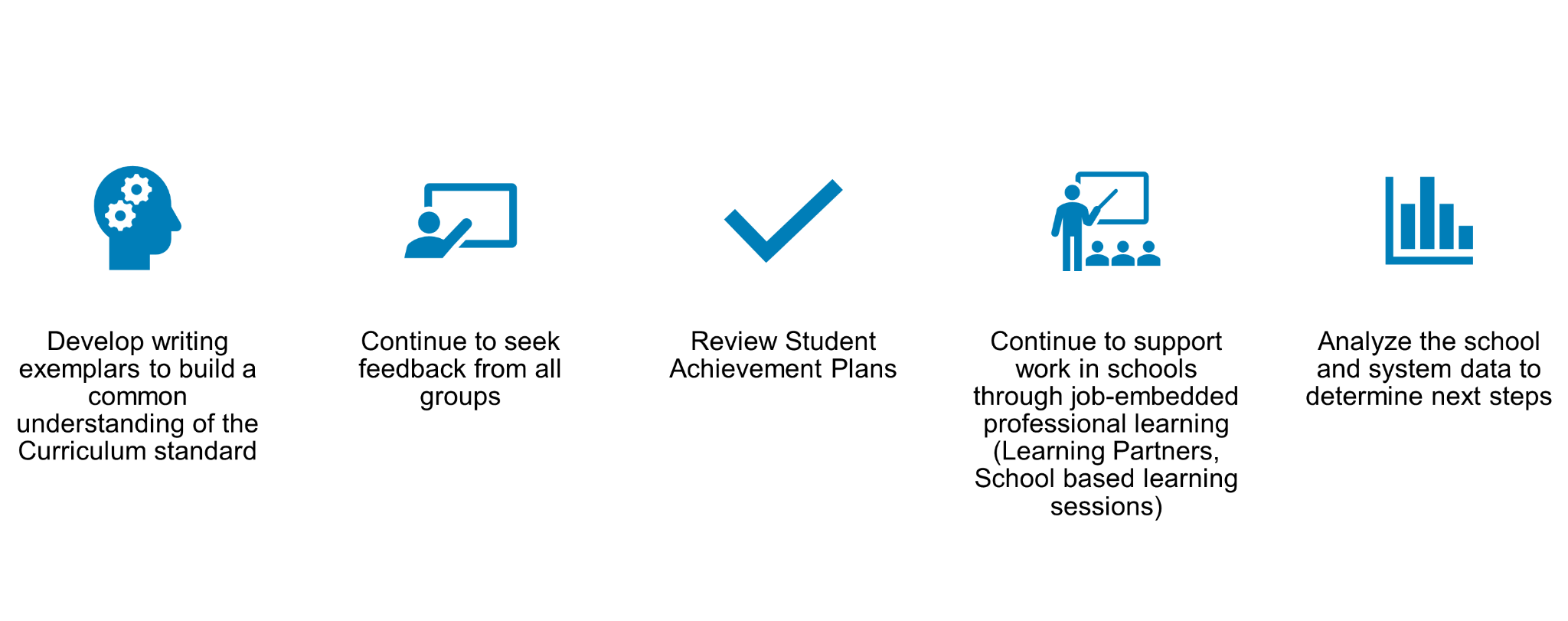 Image of four icons representing next steps in LDSB's journey of writing programs